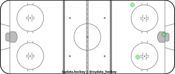 Goal Heat Map