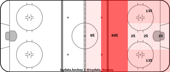 Shot Heat Map