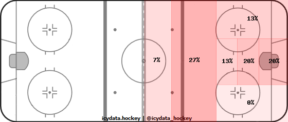 Shot Heat Map