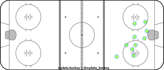 Shot Heat Map