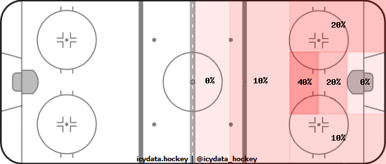 Shot Heat Map