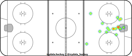 Goal Heat Map