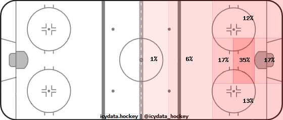 Shot Heat Map