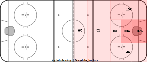 Shot Heat Map