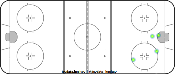 Shot Heat Map