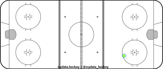 Goal Heat Map