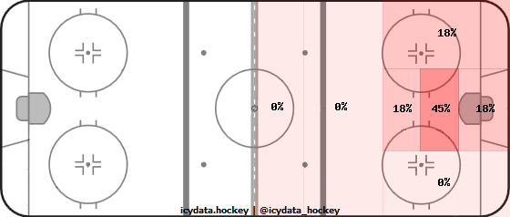 Shot Heat Map