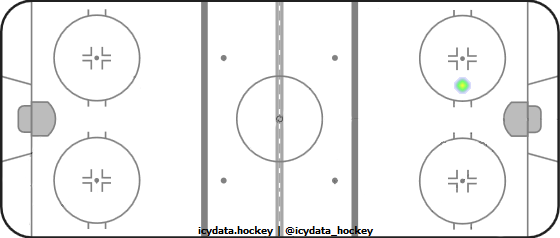 Goal Heat Map