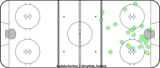 Shot Heat Map