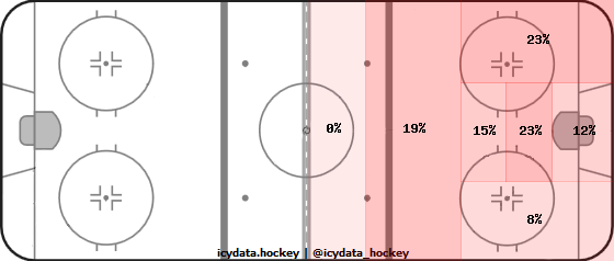 Shot Heat Map