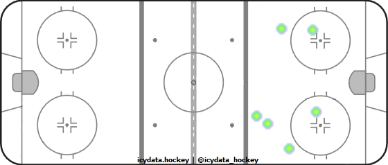 Shot Heat Map