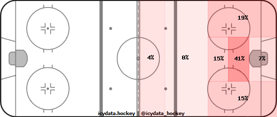 Shot Heat Map