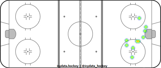 Goal Heat Map