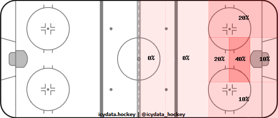 Goal Heat Map