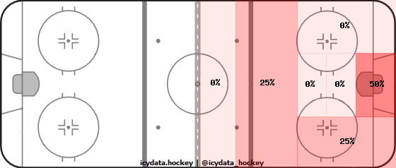 Shot Heat Map