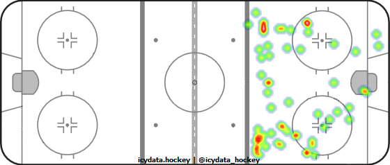 Shot Heat Map