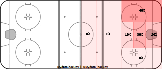 Shot Heat Map