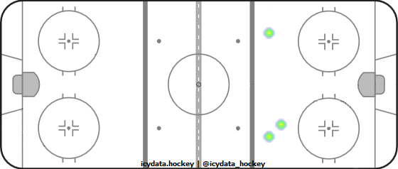 Shot Heat Map