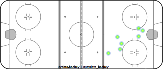 Goal Heat Map