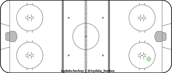 Goal Heat Map