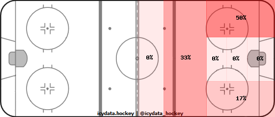 Shot Heat Map