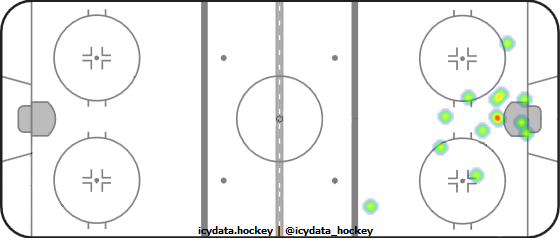 Goal Heat Map