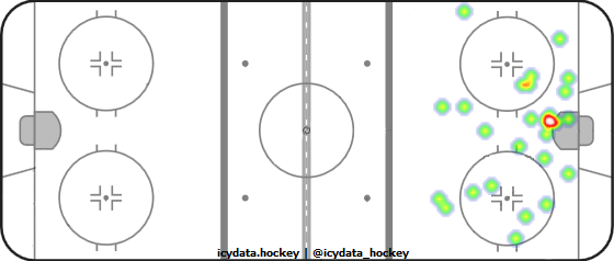 Shot Heat Map