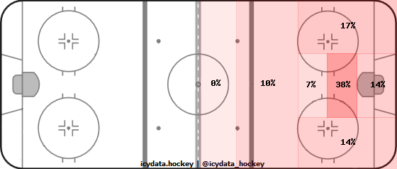 Shot Heat Map