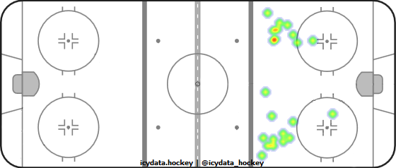 Shot Heat Map