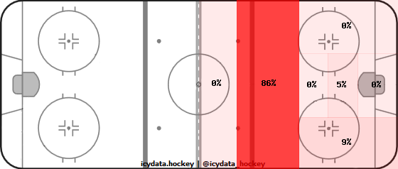 Shot Heat Map