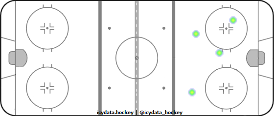 Shot Heat Map