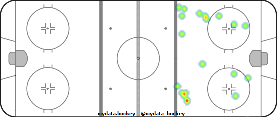 Shot Heat Map