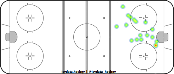 Shot Heat Map