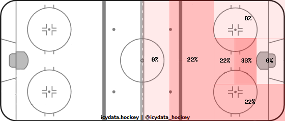 Shot Heat Map