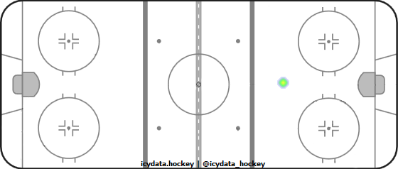 Goal Heat Map