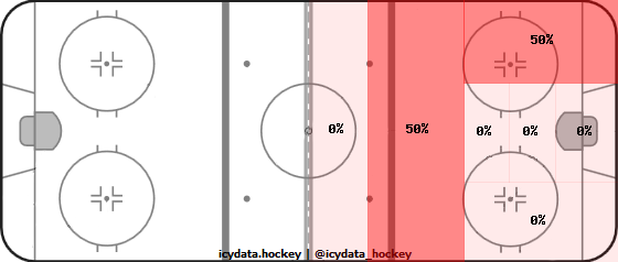 Shot Heat Map