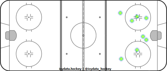 Shot Heat Map