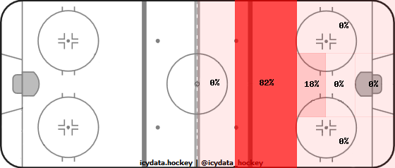 Shot Heat Map