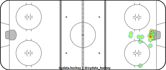 Goal Heat Map