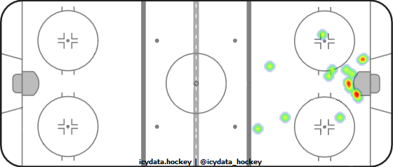 Goal Heat Map