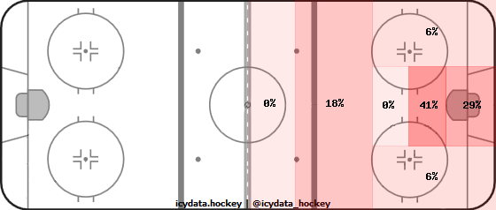 Goal Heat Map