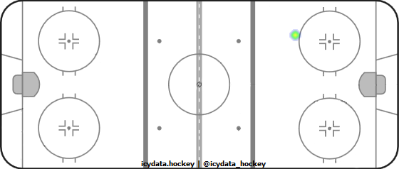 Shot Heat Map