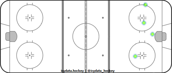 Shot Heat Map