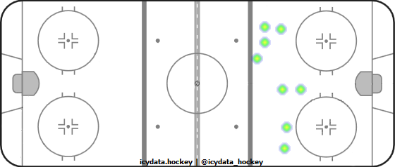 Shot Heat Map