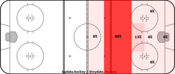 Shot Heat Map