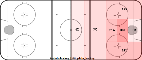 Shot Heat Map