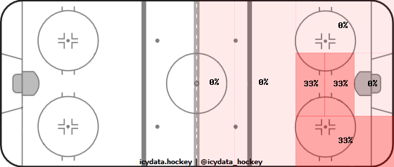 Shot Heat Map