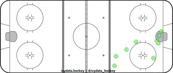 Shot Heat Map