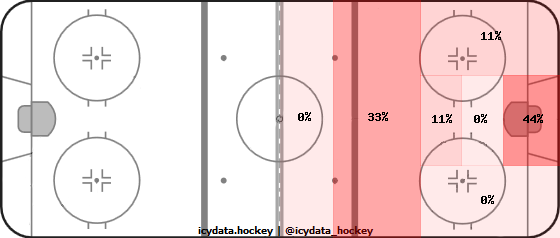 Shot Heat Map