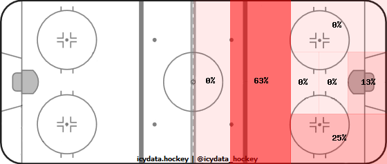 Shot Heat Map